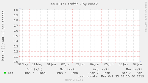 as30071 traffic