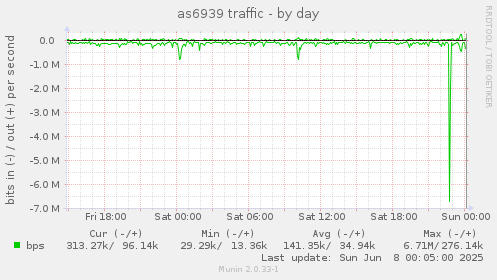 as6939 traffic