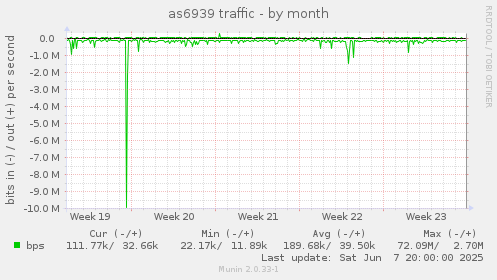 as6939 traffic