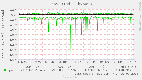 as6939 traffic