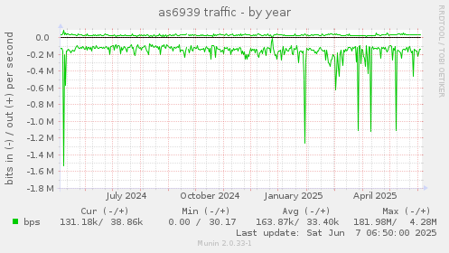 as6939 traffic