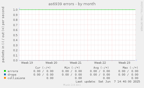 as6939 errors