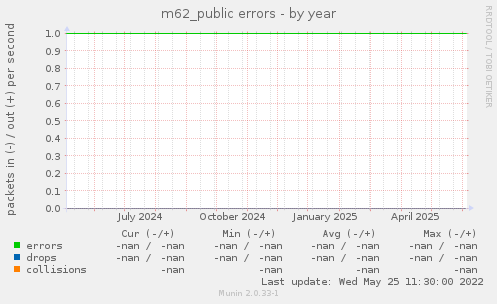 m62_public errors