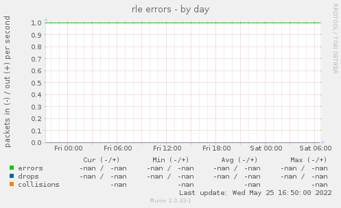 rle errors