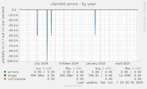 vlan460 errors