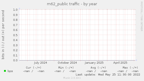 m62_public traffic