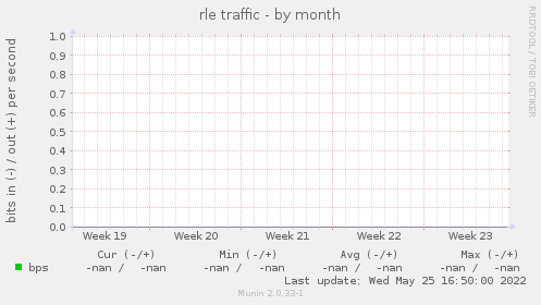 rle traffic