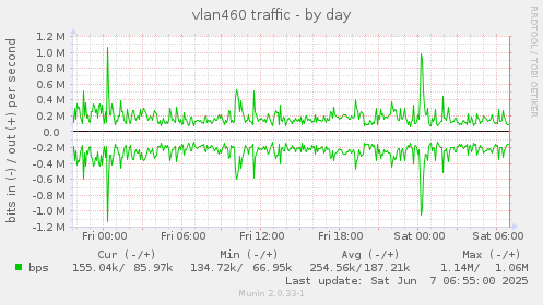vlan460 traffic