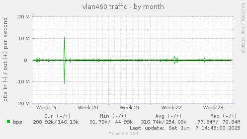 vlan460 traffic