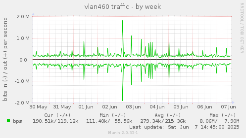 vlan460 traffic