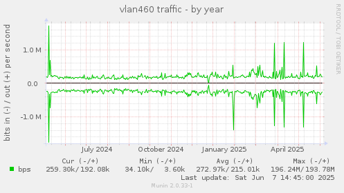 vlan460 traffic