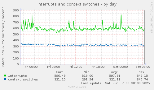 Interrupts and context switches