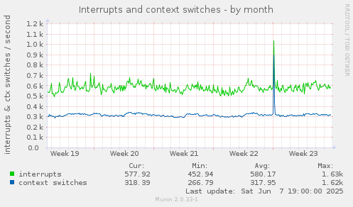 Interrupts and context switches