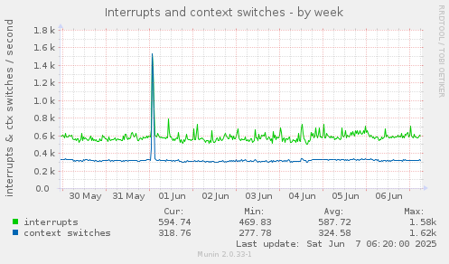 Interrupts and context switches