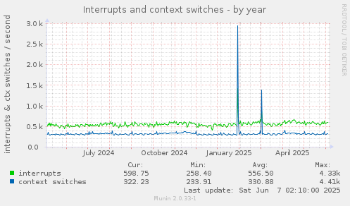 Interrupts and context switches