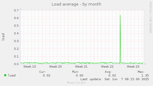 Load average