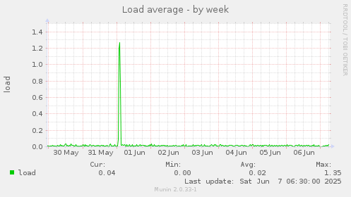 Load average