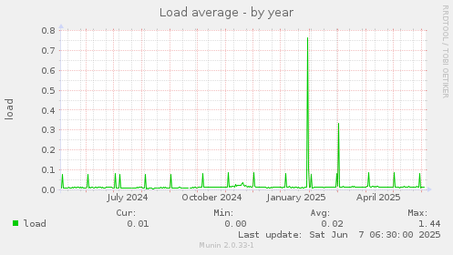 Load average