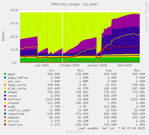 Memory usage