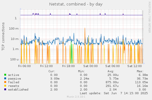 Netstat, combined