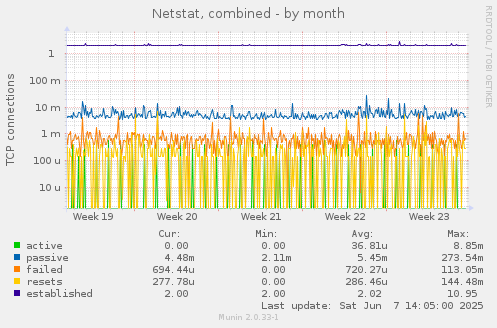 Netstat, combined