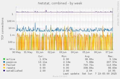 Netstat, combined