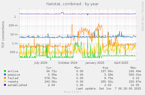 Netstat, combined