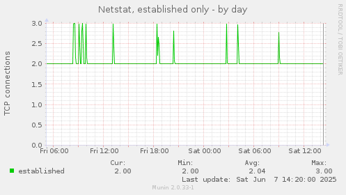 Netstat, established only