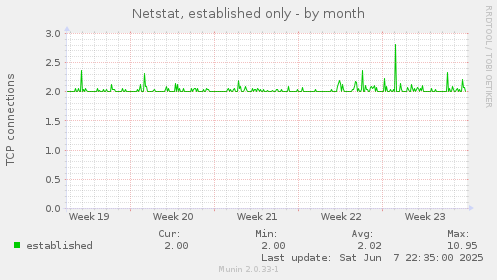 Netstat, established only