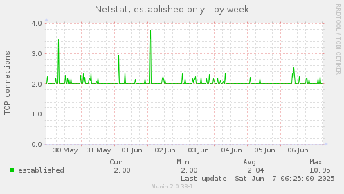 Netstat, established only