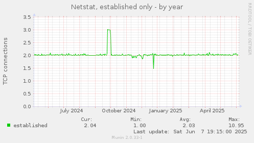 Netstat, established only
