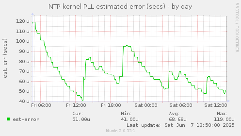 NTP kernel PLL estimated error (secs)