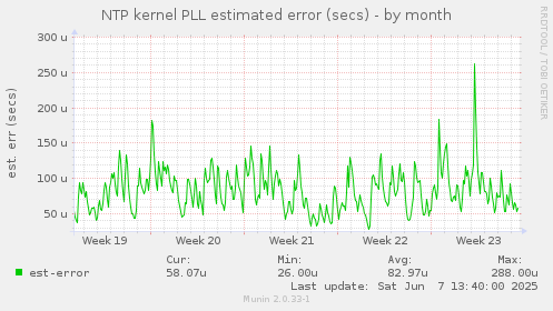 NTP kernel PLL estimated error (secs)