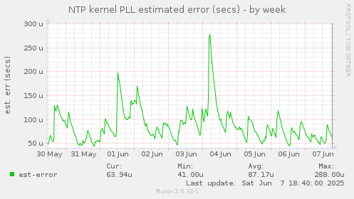 NTP kernel PLL estimated error (secs)
