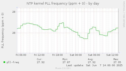 NTP kernel PLL frequency (ppm + 0)