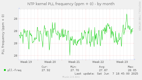 NTP kernel PLL frequency (ppm + 0)