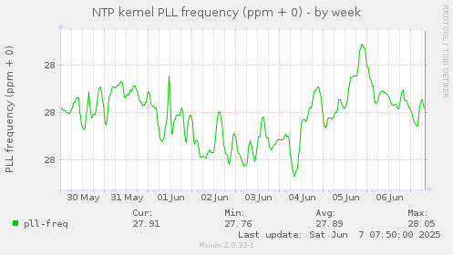 NTP kernel PLL frequency (ppm + 0)