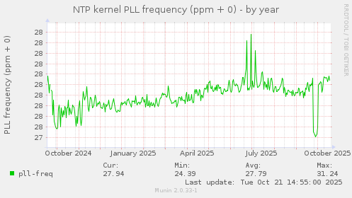 NTP kernel PLL frequency (ppm + 0)