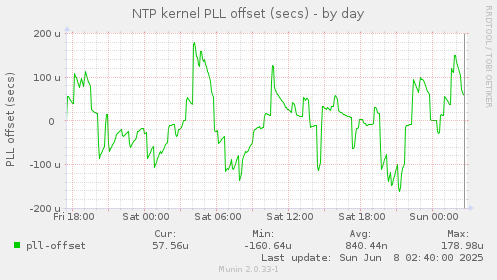 NTP kernel PLL offset (secs)