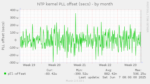 NTP kernel PLL offset (secs)
