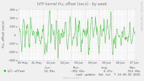 NTP kernel PLL offset (secs)