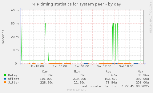 NTP timing statistics for system peer