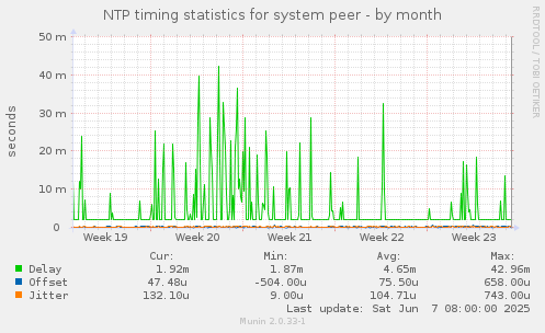 NTP timing statistics for system peer