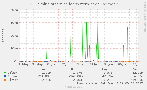 NTP timing statistics for system peer
