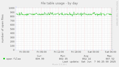 File table usage