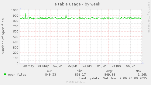 File table usage