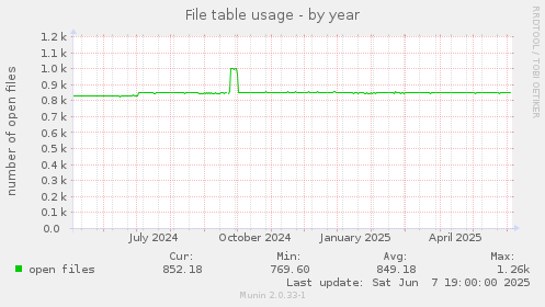 File table usage