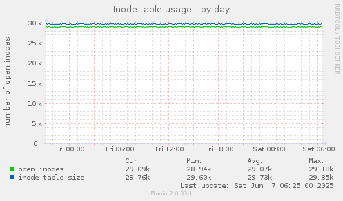 Inode table usage