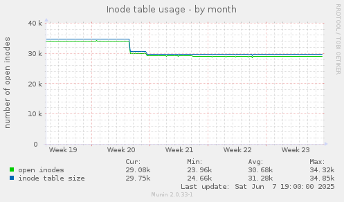 Inode table usage