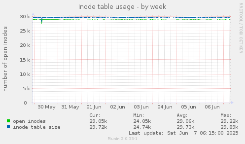 Inode table usage